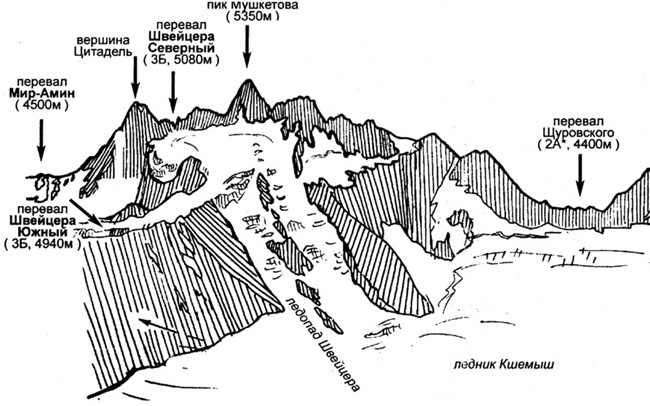 Вид на перемычку пиков Кшемыш - Мушкетова с ледника Кшемыш
